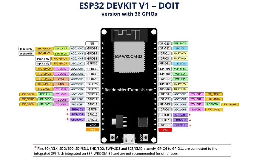 DEVKIT-Pinout